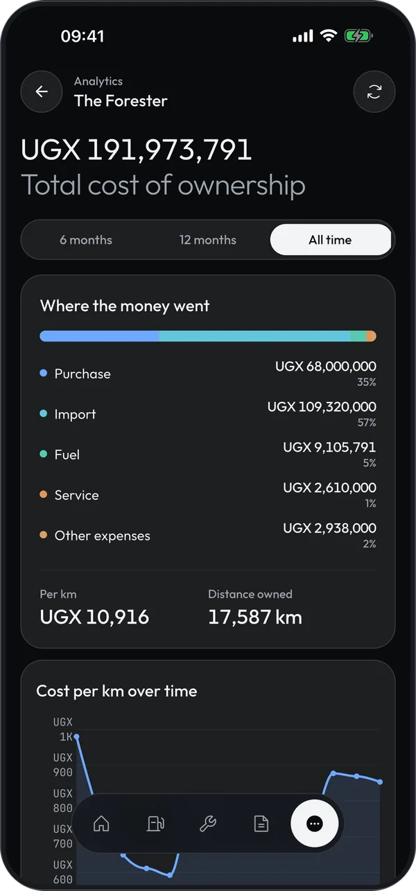 Analytics screen with the total cost of ownership broken down into purchase, import, fuel, service and other expenses, plus cost per kilometre over time.